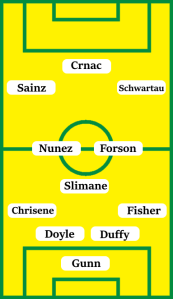 Possible Norwich City Line-Up (4-3-3): Gunn; Fisher, Duffy, Doyle, Chrisene; Slimane, Forson, Nunez; Schwartau, Sainz, Crnac.