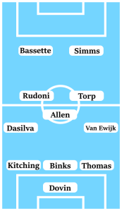 Possible Line-Up (3-5-2): Dovin; Thomas, Binks, Kitching; Van Ewijk, Torp, Allen, Rudoni, Dasilva; Simms, Bassette.