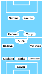 Possible Coventry City Line-Up (3-5-2): Dovin; Latibeaudiere, Binks, Kitching; Van Ewijk, Torp, Allen, Rudoni, Dasilva; Asante, Simms.