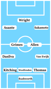 Possible Coventry City Line-Up (3-4-3): Rushworth; Thomas, Woolfenden, Kitching; Van Ewijk, Allen, Grimes, Dasilva; Sakamoto, Thomas-Asante, Wright.