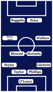 Possible West Bromwich Albion Line-Up (4-4-2): O'Leary; Gilchrist, Phillips, Taylor, Styles; Wallace, Molumby, Mowatt, Jimoh-Aloba; Price, Heggebo.