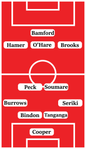 Possible Sheffield United Line-Up (4-2-3-1): Cooper; Seriki, Tanganga, Bindon, Burrows; Soumare, Peck; Brooks, O'Hare, Hamer; Bamford.