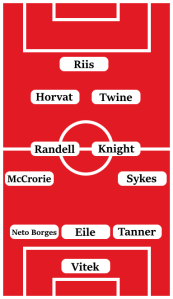 Possible Bristol City Line-Up (3-4-2-1): Vitek; Tanner, Eile, Neto Borges; Sykes, Knight, Randell, McCrorie; Twine, Horvat; Riis.