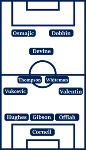 Possible Preston North End Line-Up (3-4-1-2): Cornell; Offiah, Gibson, Hughes; Valentin, Whiteman, Thompson, Vukcevic; Devine; Dobbin, Osmajic