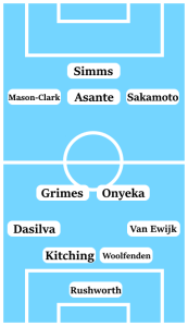 Possible Coventry City Line-Up (4-2-3-1): Rushworth; Van Ewijk, Woolfenden, Kitching, Dasilva; Onyeka, Grimes; Sakamoto, Thomas-Asante, Mason-Clark; Simms.
