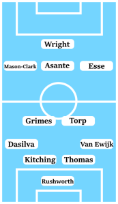 Possible Coventry City Line-Up (4-2-3-1): Rushworth; Van Ewijk, Thomas, Kitching, Dasilva; Torp, Grimes; Esse, Thomas-Asante, Mason-Clark; Wright.