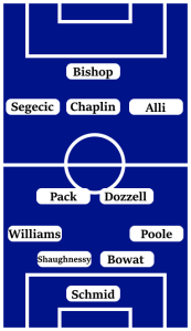 Possible Portsmouth Line-Up (4-2-3-1): Schmid; Poole, Bowat, Shaughnessy, Williams; Dozzell, Pack; Alli, Chaplin, Segecic; Bishop.