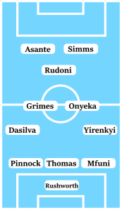 Possible Coventry City Line-Up (3-4-1-2): Rushworth; Mfuni, Thomas, Pinnock; Yirenkyi, Onyeka, Grimes, Dasilva; Rudoni; Simms, Thomas-Asante.